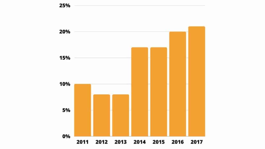 Pourcentage des start up créés chaque année dans le BTP